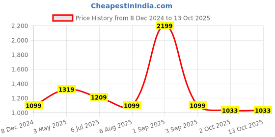 myntra.com Basics Spread Collar Slim Fit Opaque Checked Casual Shirt basics Price History Graph from 8 Dec 2024 to 13 Oct 2025