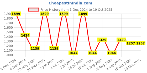 myntra.com Basics Spread Collar Slim Fit Opaque Printed Cotton Casual Shirt basics Price History Graph from 1 Dec 2024 to 19 Oct 2025