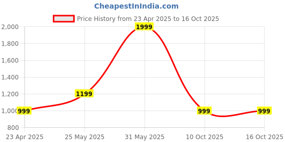 myntra.com Basics Spread Collar Slim Fit Opaque Striped Cotton Casual Shirt basics Price History Graph from 23 Apr 2025 to 15 Oct 2025