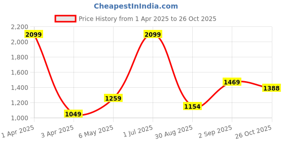 myntra.com Basics Spread Collar Slim Fit Polka Dot Printed Cotton Casual Shirt basics Price History Graph from 1 Apr 2025 to 26 Oct 2025