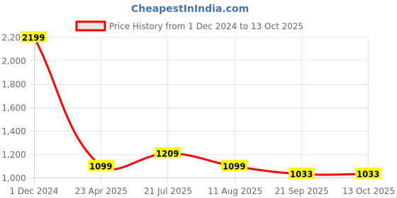 myntra.com Basics Spread Collar Slim Fit Tartan Checks Opaque Checked Casual Shirt basics Price History Graph from 1 Dec 2024 to 12 Oct 2025