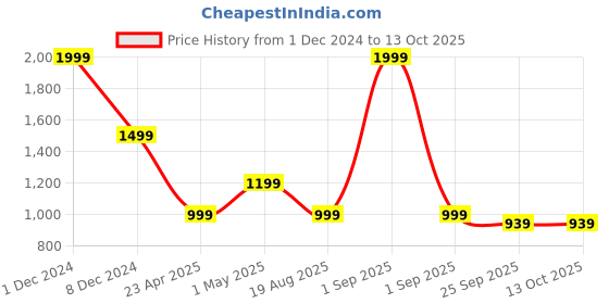 myntra.com Basics Spread Collar Slim Fit Tartan Checks Opaque Checked Casual Shirt basics Price History Graph from 1 Dec 2024 to 13 Oct 2025