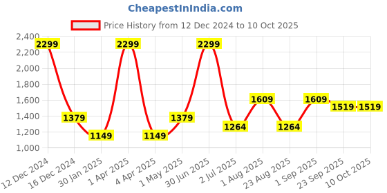 myntra.com Basics Spruce Skinny Fit Mid-Rise Cotton Stretch Regular Trousers basics Price History Graph from 12 Dec 2024 to 10 Oct 2025