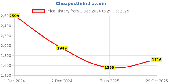 myntra.com Basics Standard Slim Fit Abstract Printed Cotton Casual Shirt basics Price History Graph from 1 Dec 2024 to 29 Oct 2025