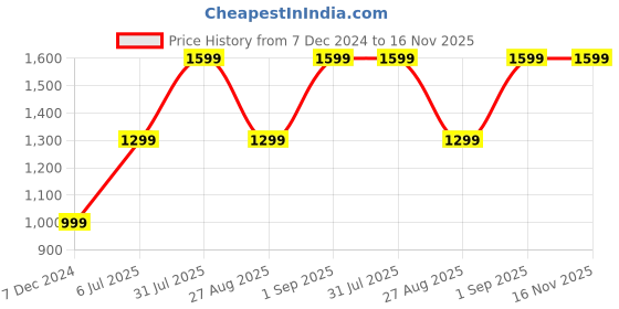 myntra.com Basics Standard Slim Fit Geometric Printed Cotton Casual Shirt basics Price History Graph from 7 Dec 2024 to 15 Nov 2025