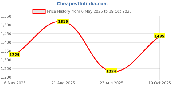 myntra.com Basics Standard Slim Fit Tartan Checks Cotton Casual Shirt basics Price History Graph from 6 May 2025 to 19 Oct 2025