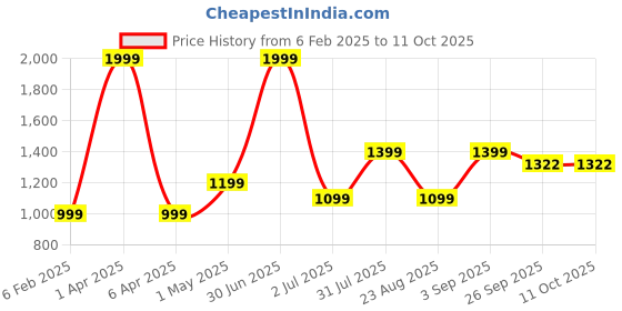 myntra.com Basics Tapered Fit Chinos Trousers basics Price History Graph from 6 Feb 2025 to 11 Oct 2025