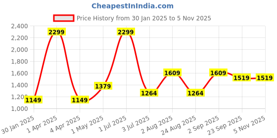 myntra.com Basics Tapered Fit Chinos Trousers basics Price History Graph from 30 Jan 2025 to 4 Nov 2025