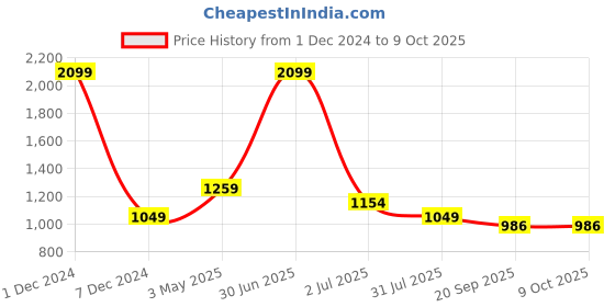 myntra.com Basics Tapered Fit Chinos Trousers basics Price History Graph from 1 Dec 2024 to 8 Oct 2025