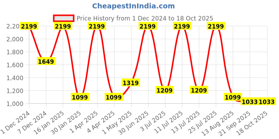 myntra.com Basics Tapered Fit Chinos Trousers basics Price History Graph from 1 Dec 2024 to 18 Oct 2025