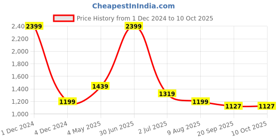 myntra.com Basics Tapered Fit Chinos Trousers basics Price History Graph from 1 Dec 2024 to 9 Oct 2025