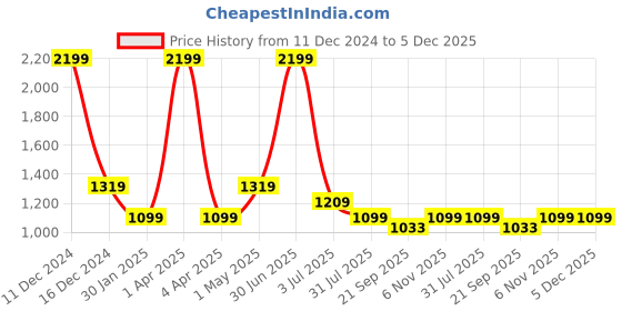 myntra.com Basics Tapered Fit Chinos Trousers basics Price History Graph from 11 Dec 2024 to 5 Dec 2025