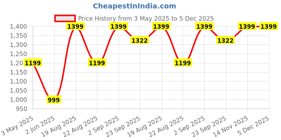 myntra.com Basics Tapered Fit Mid-Rise Cotton Casual Denim Chinos Trouser basics Price History Graph from 3 May 2025 to 5 Dec 2025