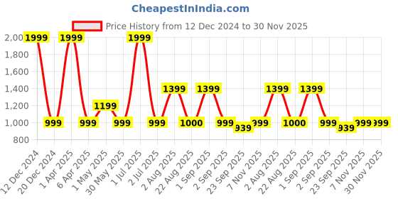 myntra.com Basics Tapered Fit Stretch Cotton Chinos Trousers basics Price History Graph from 12 Dec 2024 to 30 Nov 2025