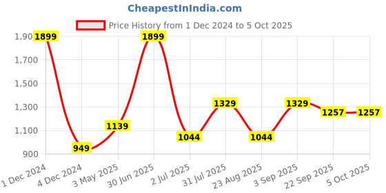 myntra.com Basics Tapered Fit Stretch Trousers basics Price History Graph from 1 Dec 2024 to 5 Oct 2025