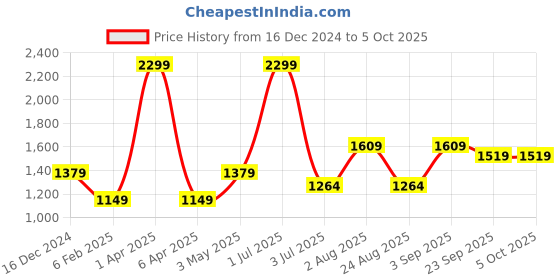 myntra.com Basics Tapered Fit Stretch Trousers basics Price History Graph from 16 Dec 2024 to 4 Oct 2025