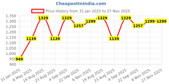 myntra.com Basics Tapered Fit Stretch Trousers basics Price History Graph from 31 Jan 2025 to 27 Nov 2025