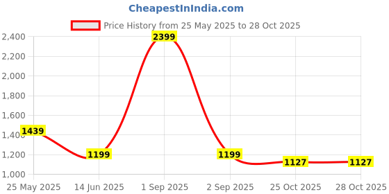 myntra.com Basics Tartan Checked Slim Fit Opaque Cotton Casual Shirt basics Price History Graph from 25 May 2025 to 28 Oct 2025