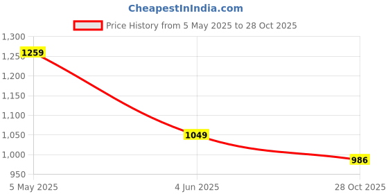 myntra.com Basics Tartan Checks Cotton Spread Collar Curved Slim Fit Casual Shirt basics Price History Graph from 5 May 2025 to 28 Oct 2025