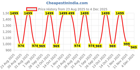 myntra.com Basics Turquoise Blue Slim Fit Shirt basics Price History Graph from 23 Aug 2025 to 4 Dec 2025