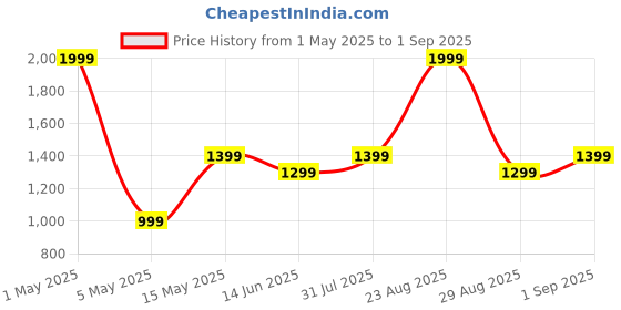 myntra.com Basics White Slim Fit Jeans basics Price History Graph from 1 May 2025 to 1 Sep 2025