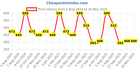myntra.com basiics by la intimo BASIICSby La Intimo Men Pack of 2 Briefs BCSBR070B025 basiics by la intimo Price History Graph from 1 Aug 2024 to 20 Nov 2025