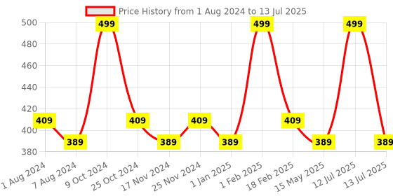 myntra.com BASIICS by La Intimo Black & White Set of 2 Thongs BCSTH010B025 basiics by la intimo Price History Graph from 1 Aug 2024 to 13 Jul 2025