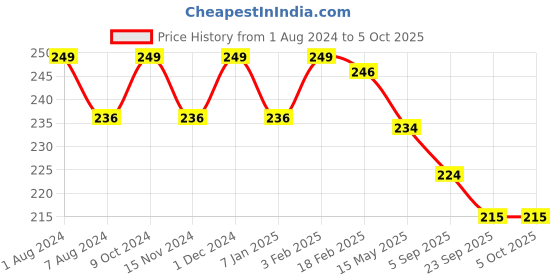 myntra.com BASIICS by La Intimo Dulce Candy Printed Ant-Bacterial Bikini Brief BCPBR08 basiics by la intimo Price History Graph from 1 Aug 2024 to 4 Oct 2025