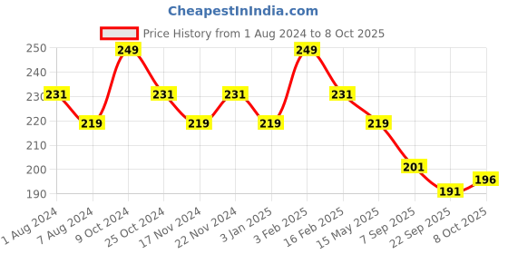 myntra.com BASIICS by La Intimo Low-Rise Solid Anti Bacterial Bikini Brief BCPSS02 basiics by la intimo Price History Graph from 1 Aug 2024 to 8 Oct 2025
