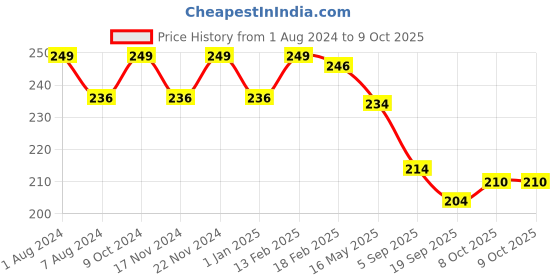 myntra.com BASIICS by La Intimo Low-Rise Solid Anti-Microbial Thong Briefs BCPBR09 basiics by la intimo Price History Graph from 1 Aug 2024 to 8 Oct 2025