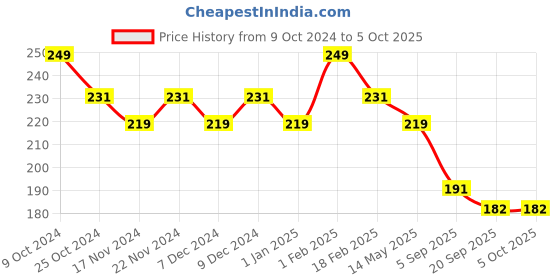 myntra.com BASIICS by La Intimo Low-Rise Solid Thong Briefs BCPSS01 basiics by la intimo Price History Graph from 9 Oct 2024 to 5 Oct 2025