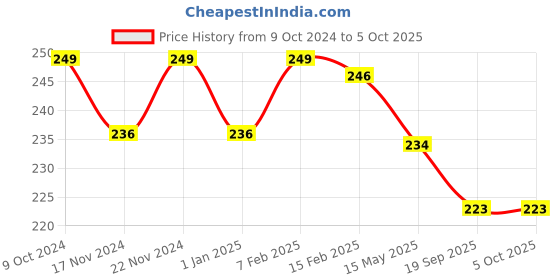 myntra.com BASIICS by La Intimo Men Anti Microbial Thongs Briefs basiics by la intimo Price History Graph from 9 Oct 2024 to 4 Oct 2025