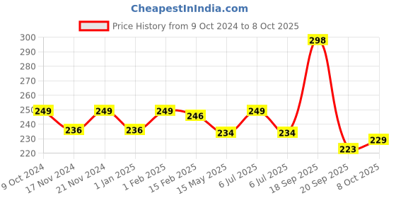 myntra.com BASIICS by La Intimo Men Anti Microbial Thongs Briefs basiics by la intimo Price History Graph from 9 Oct 2024 to 8 Oct 2025