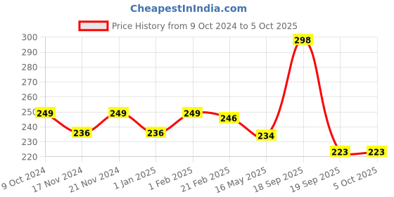 myntra.com BASIICS by La Intimo Men Anti Microbial Thongs Briefs basiics by la intimo Price History Graph from 9 Oct 2024 to 4 Oct 2025