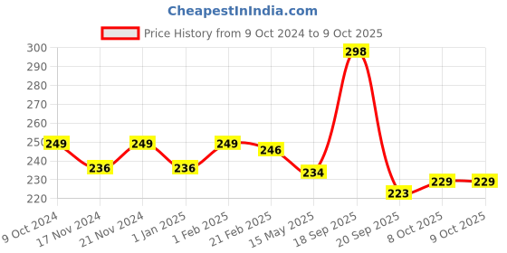 myntra.com BASIICS by La Intimo Men Anti Microbial Thongs Briefs basiics by la intimo Price History Graph from 9 Oct 2024 to 9 Oct 2025
