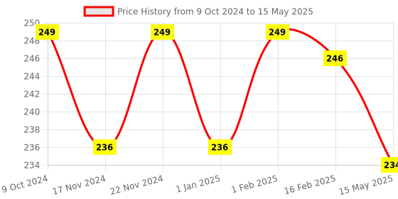 myntra.com BASIICS by La Intimo Men Basic Anti Microbial Briefs basiics by la intimo Price History Graph from 9 Oct 2024 to 15 May 2025