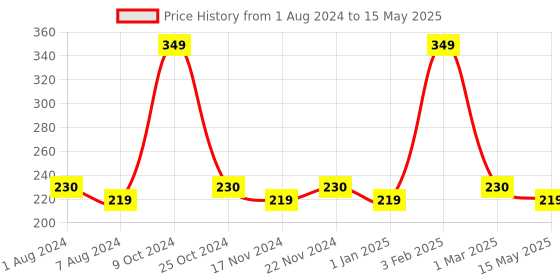 myntra.com BASIICS by La Intimo Men Basic Briefs basiics by la intimo Price History Graph from 1 Aug 2024 to 15 May 2025