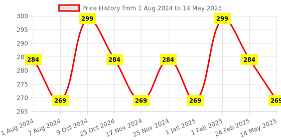 myntra.com BASIICS by La Intimo Men Basic Outer Elastic Power Brief basiics by la intimo Price History Graph from 1 Aug 2024 to 14 May 2025