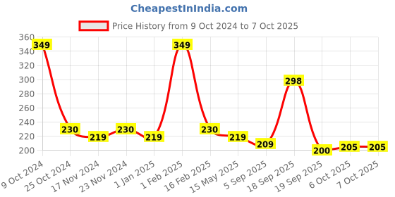 myntra.com BASIICS by La Intimo Men Bikini Briefs basiics by la intimo Price History Graph from 9 Oct 2024 to 7 Oct 2025