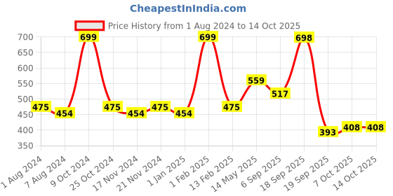 myntra.com BASIICS by La Intimo Men Black Pack of 2 Briefs BCSBR030B022 basiics by la intimo Price History Graph from 1 Aug 2024 to 13 Oct 2025