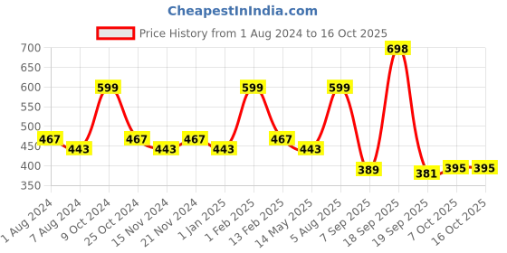 myntra.com BASIICS by La Intimo Men Black Pack of 2 Briefs BCSBR060B022 basiics by la intimo Price History Graph from 1 Aug 2024 to 16 Oct 2025