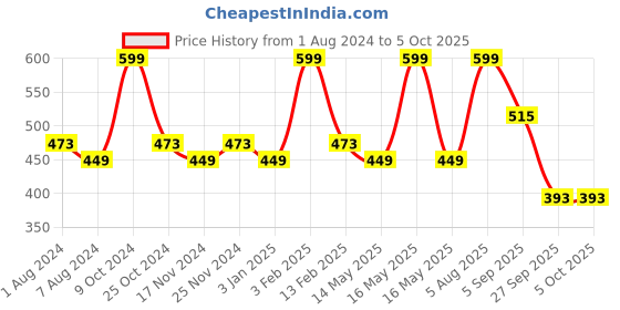 myntra.com BASIICS by La Intimo Men Black Pack of 2 Briefs BCSBR070B022 basiics by la intimo Price History Graph from 1 Aug 2024 to 5 Oct 2025