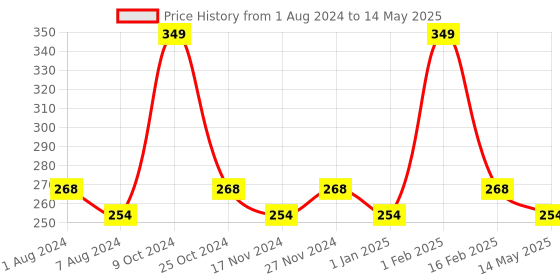 myntra.com BASIICS by La Intimo Men Cotton Basic Briefs basiics by la intimo Price History Graph from 1 Aug 2024 to 14 May 2025