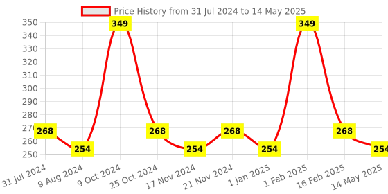 myntra.com BASIICS by La Intimo Men Cotton Basic Briefs basiics by la intimo Price History Graph from 31 Jul 2024 to 14 May 2025