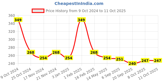myntra.com BASIICS by La Intimo Men Cotton Basic Briefs basiics by la intimo Price History Graph from 9 Oct 2024 to 11 Oct 2025