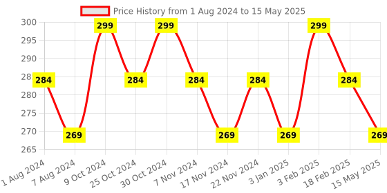 myntra.com BASIICS by La Intimo Men Cotton Inner Elastic Basic Briefs basiics by la intimo Price History Graph from 1 Aug 2024 to 15 May 2025