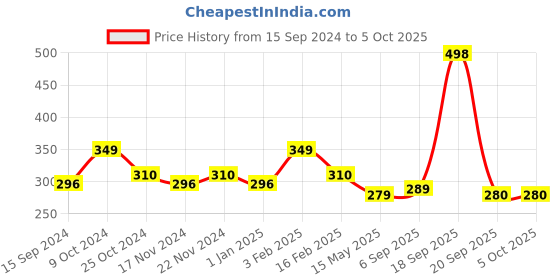 myntra.com BASIICS by La Intimo Men Cotton Trunk BCSTR01 basiics by la intimo Price History Graph from 15 Sep 2024 to 4 Oct 2025