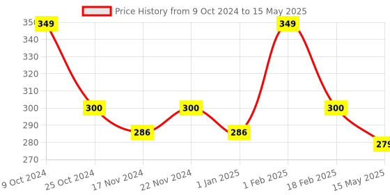 myntra.com BASIICS by La Intimo Men Cotton Trunk BCSTR02 basiics by la intimo Price History Graph from 9 Oct 2024 to 15 May 2025