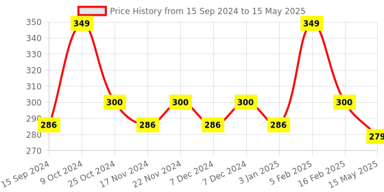 myntra.com BASIICS by La Intimo Men Cotton Trunk BCSTR02 basiics by la intimo Price History Graph from 15 Sep 2024 to 15 May 2025