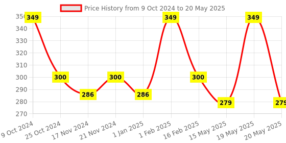 myntra.com BASIICS by La Intimo Men Cotton Trunk BCSTR02 basiics by la intimo Price History Graph from 9 Oct 2024 to 20 May 2025